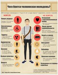 Чего боится челнинская молодежь? (инфографика)